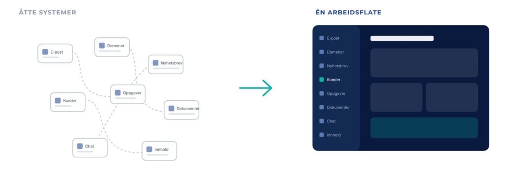 Åtte systemer som ikke snakker sammen, mot én arbeidsflate der de gjør det.